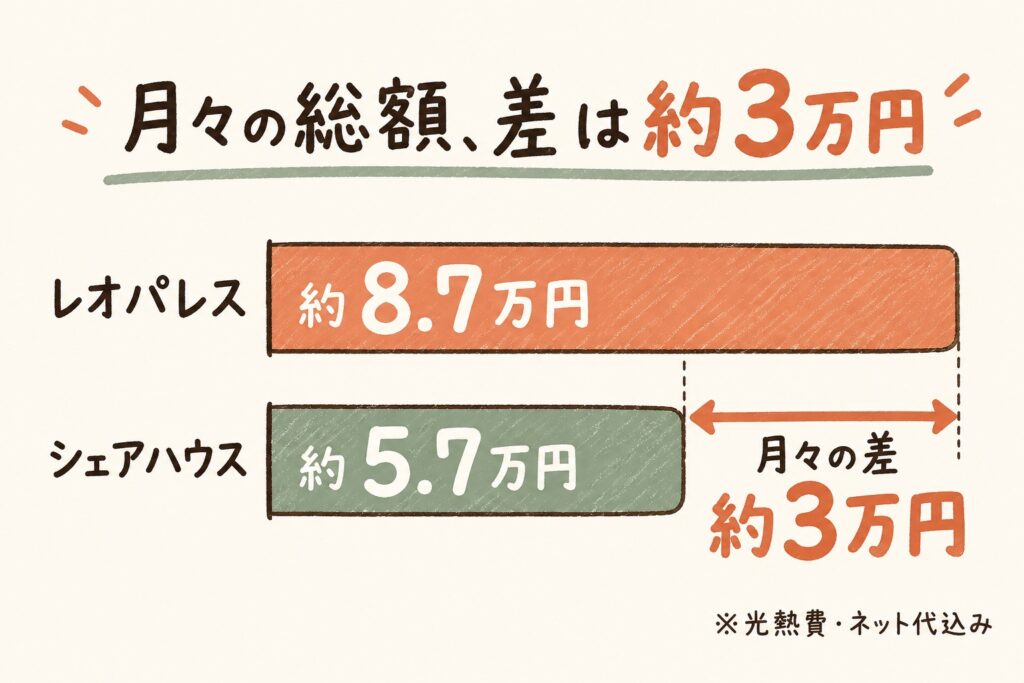 月々の総額の比較:レオパレス約8.7万円、シェアハウス約5.7万円で差は約3万円