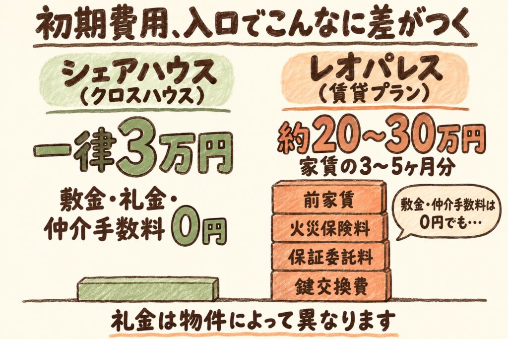 初期費用の比較:シェアハウス(クロスハウス)一律3万円、レオパレス約20〜30万円